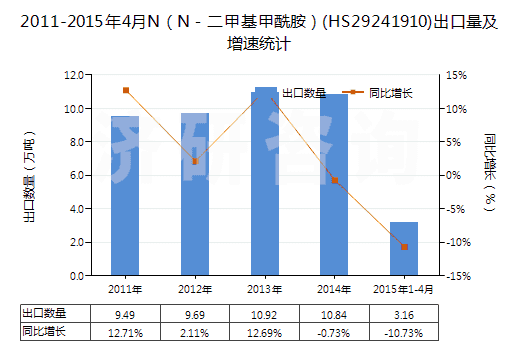 2011-2015年4月N（N－二甲基甲酰胺）(HS29241910)出口量及增速統(tǒng)計(jì)